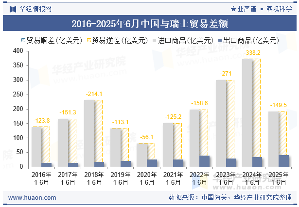 2016-2025年6月中国与瑞士贸易差额