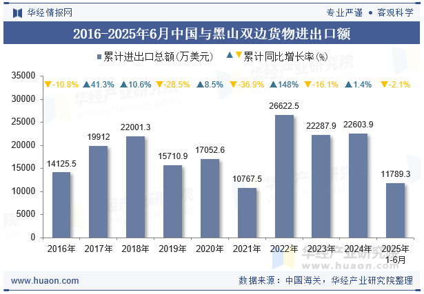 2016-2025年6月中国与黑山双边货物进出口额