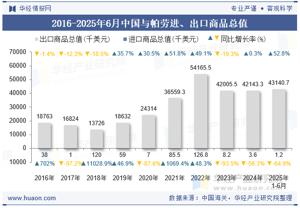 2016-2025年6月中国与帕劳进、出口商品总值