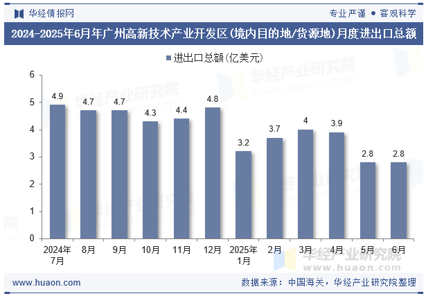 2024-2025年6月年广州高新技术产业开发区(境内目的地/货源地)月度进出口总额