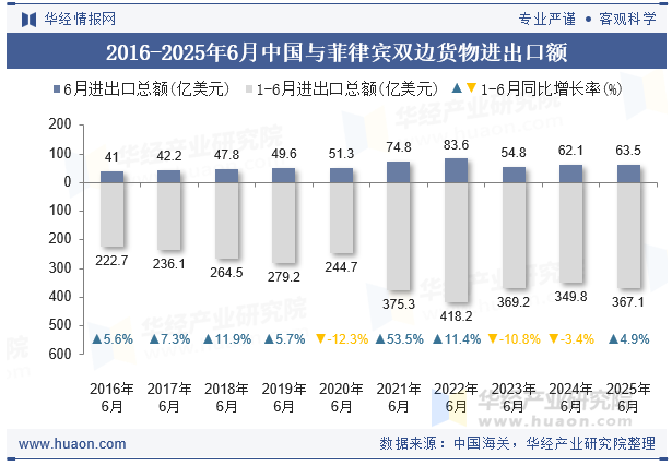 2016-2025年6月中国与菲律宾双边货物进出口额