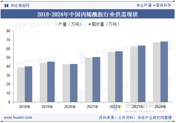 2018-2024年中国丙烯酰胺行业供需现状
