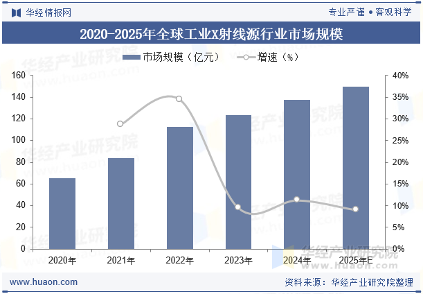 2020-2025年全球工业X射线源行业市场规模