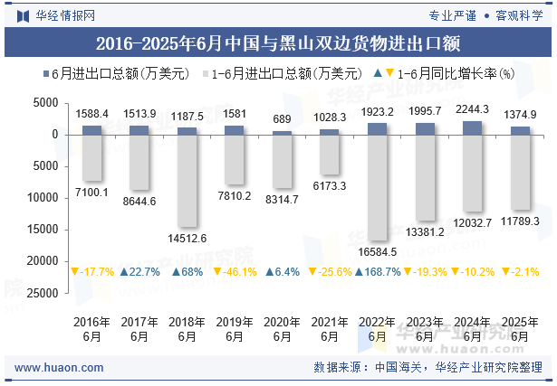 2016-2025年6月中国与黑山双边货物进出口额