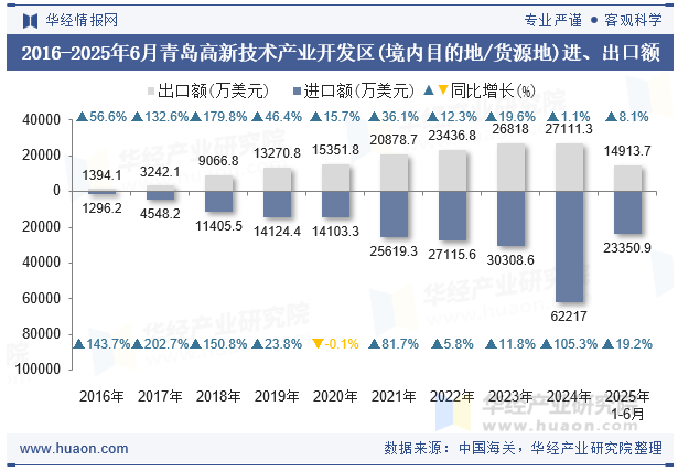 2016-2025年6月青岛高新技术产业开发区(境内目的地/货源地)进、出口额
