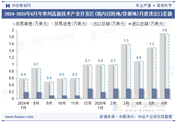 2024-2025年6月年常州高新技术产业开发区(境内目的地/货源地)月度进出口差额