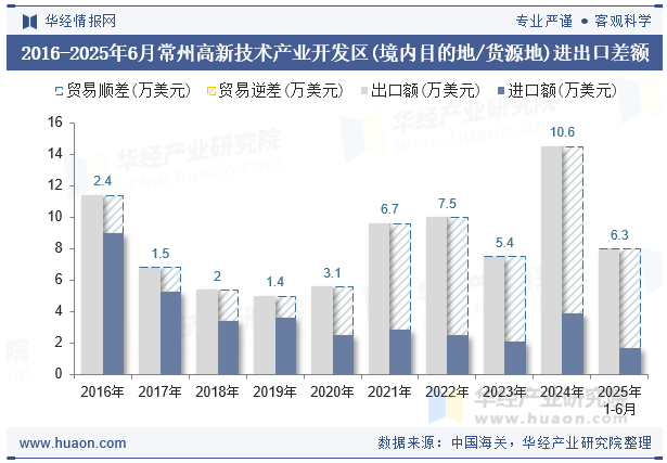 2016-2025年6月常州高新技术产业开发区(境内目的地/货源地)进出口差额