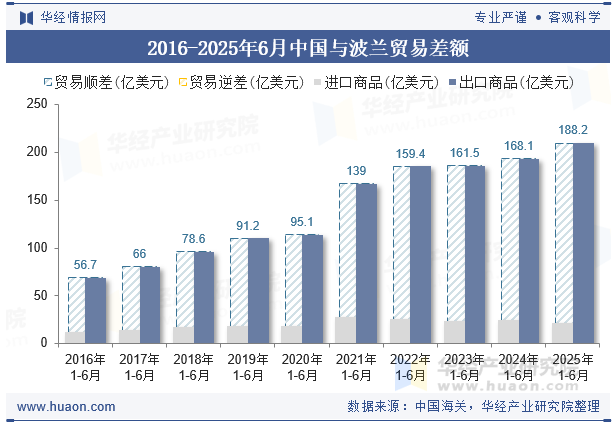 2016-2025年6月中国与波兰贸易差额