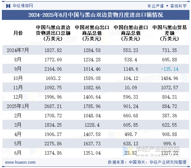 2024-2025年6月中国与黑山双边货物月度进出口额情况