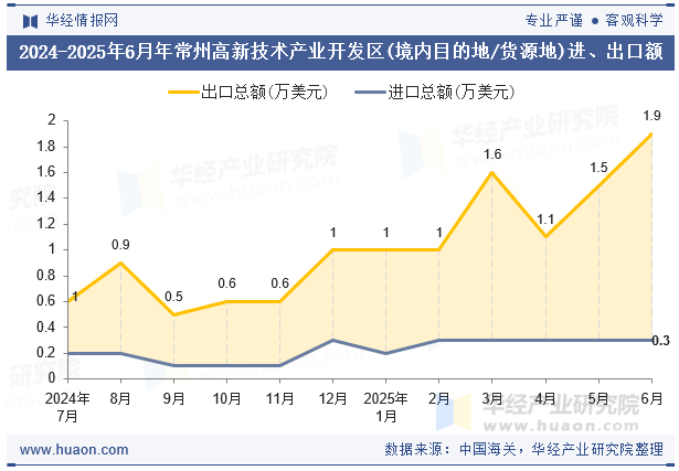 2024-2025年6月年常州高新技术产业开发区(境内目的地/货源地)进、出口额