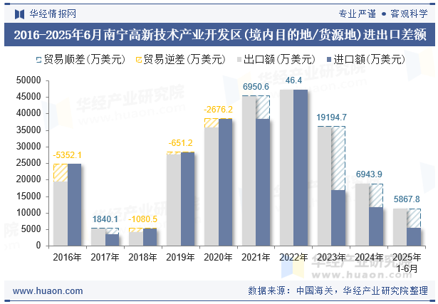 2016-2025年6月南宁高新技术产业开发区(境内目的地/货源地)进出口差额