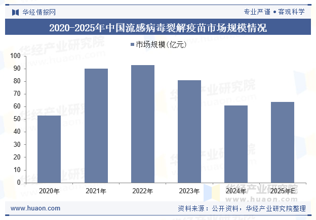 2020-2025年中国流感病毒裂解疫苗市场规模情况