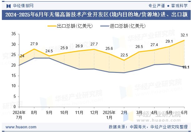 2024-2025年6月年无锡高新技术产业开发区(境内目的地/货源地)进、出口额
