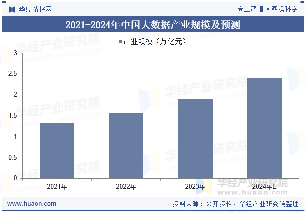 2021-2024年中国大数据产业规模及预测