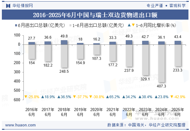 2016-2025年6月中国与瑞士双边货物进出口额