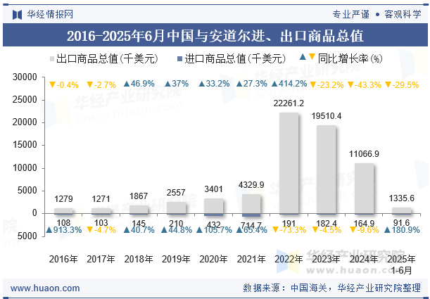 2016-2025年6月中国与安道尔进、出口商品总值
