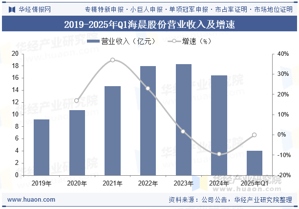 2019-2025年Q1海晨股份营业收入及增速