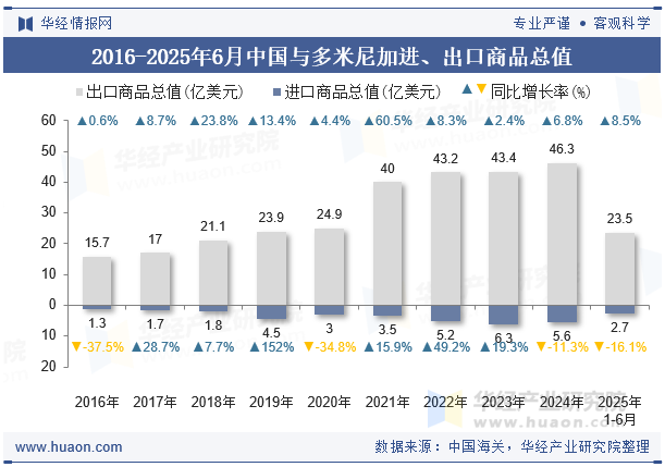 2016-2025年6月中国与多米尼加进、出口商品总值