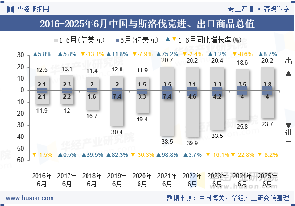 2016-2025年6月中国与斯洛伐克进、出口商品总值