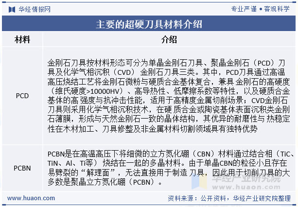 主要的超硬刀具材料介绍