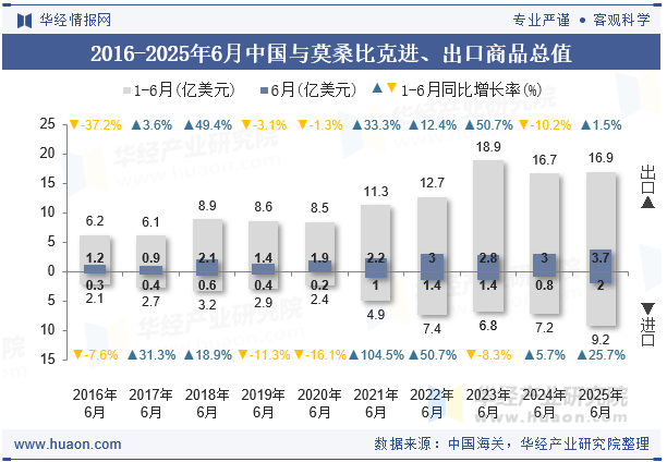 2016-2025年6月中国与莫桑比克进、出口商品总值