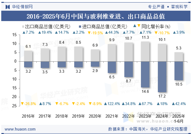 2016-2025年6月中国与玻利维亚进、出口商品总值