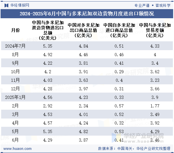 2024-2025年6月中国与多米尼加双边货物月度进出口额情况