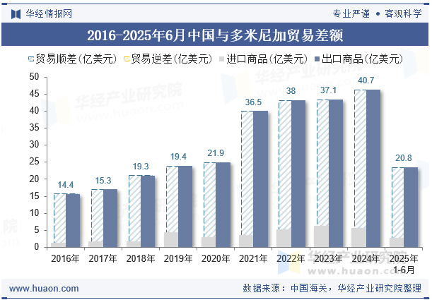 2016-2025年6月中国与多米尼加贸易差额