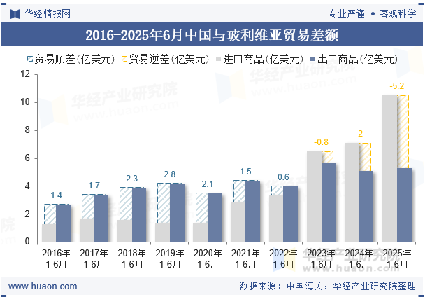 2016-2025年6月中国与玻利维亚贸易差额