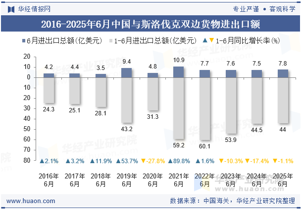 2016-2025年6月中国与斯洛伐克双边货物进出口额