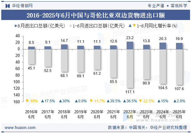 2016-2025年6月中国与哥伦比亚双边货物进出口额