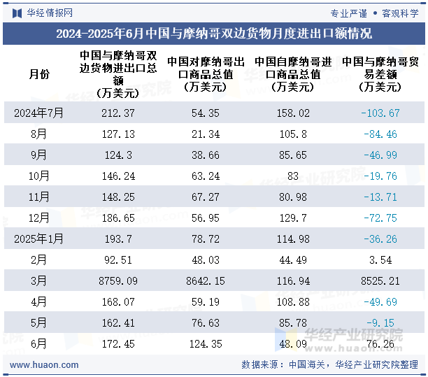 2024-2025年6月中国与摩纳哥双边货物月度进出口额情况