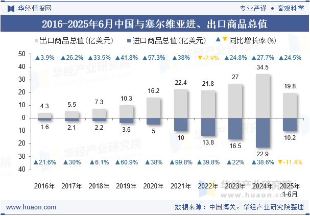 2016-2025年6月中国与塞尔维亚进、出口商品总值