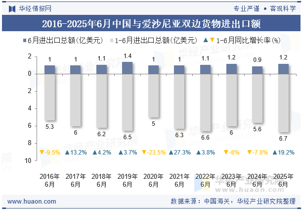 2016-2025年6月中国与爱沙尼亚双边货物进出口额