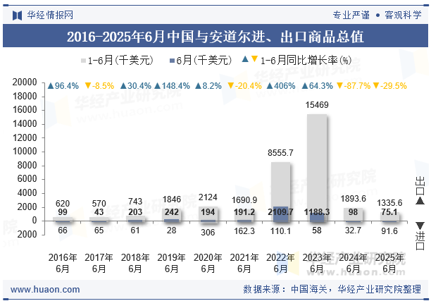 2016-2025年6月中国与安道尔进、出口商品总值