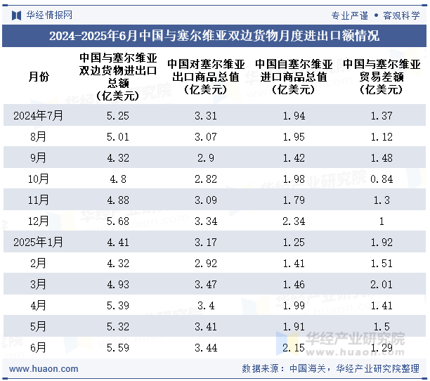 2024-2025年6月中国与塞尔维亚双边货物月度进出口额情况