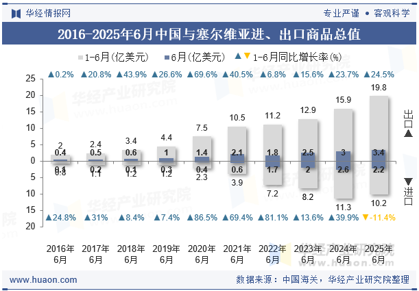 2016-2025年6月中国与塞尔维亚进、出口商品总值