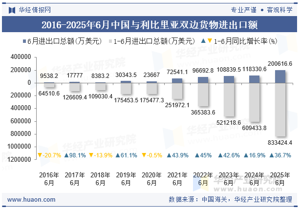 2016-2025年6月中国与利比里亚双边货物进出口额