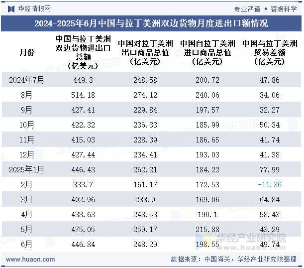 2024-2025年6月中国与拉丁美洲双边货物月度进出口额情况