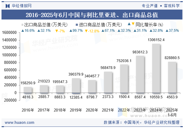 2016-2025年6月中国与利比里亚进、出口商品总值