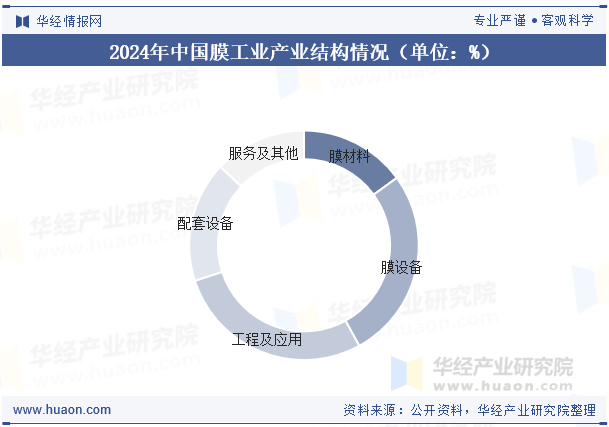 2024年中国膜工业产业结构情况（单位：%）