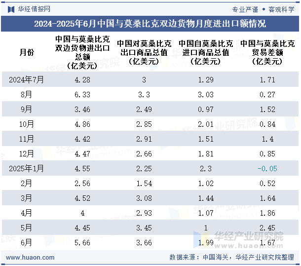 2024-2025年6月中国与莫桑比克双边货物月度进出口额情况