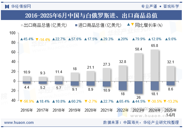 2016-2025年6月中国与白俄罗斯进、出口商品总值