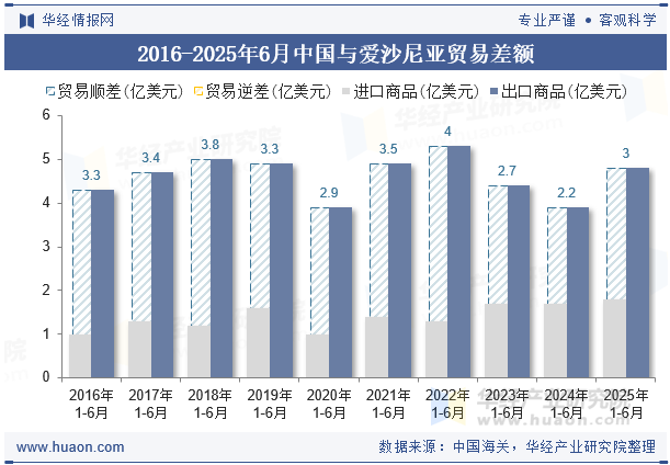 2016-2025年6月中国与爱沙尼亚贸易差额