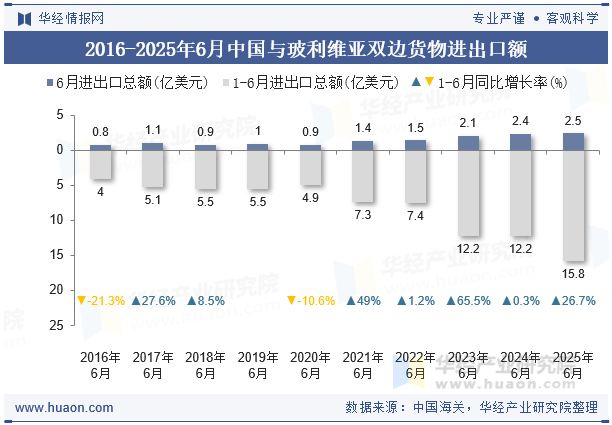 2016-2025年6月中国与玻利维亚双边货物进出口额
