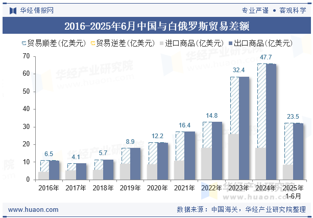 2016-2025年6月中国与白俄罗斯贸易差额