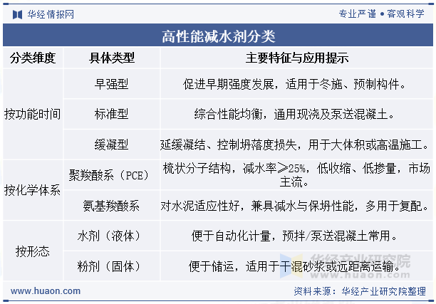 高性能减水剂分类