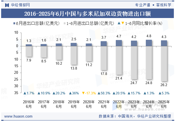 2016-2025年6月中国与多米尼加双边货物进出口额