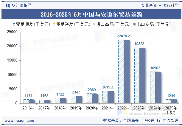 2016-2025年6月中国与安道尔贸易差额
