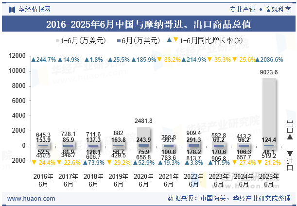 2016-2025年6月中国与摩纳哥进、出口商品总值